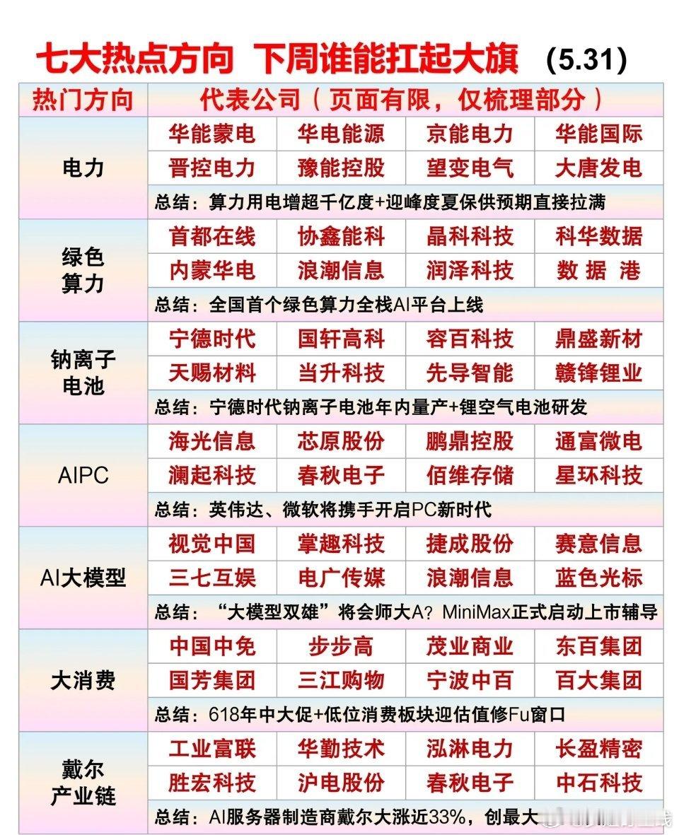 6月1日 下周七大热点方向一、电力逻辑：算力用电需求大增，叠加夏季用电高峰保供预