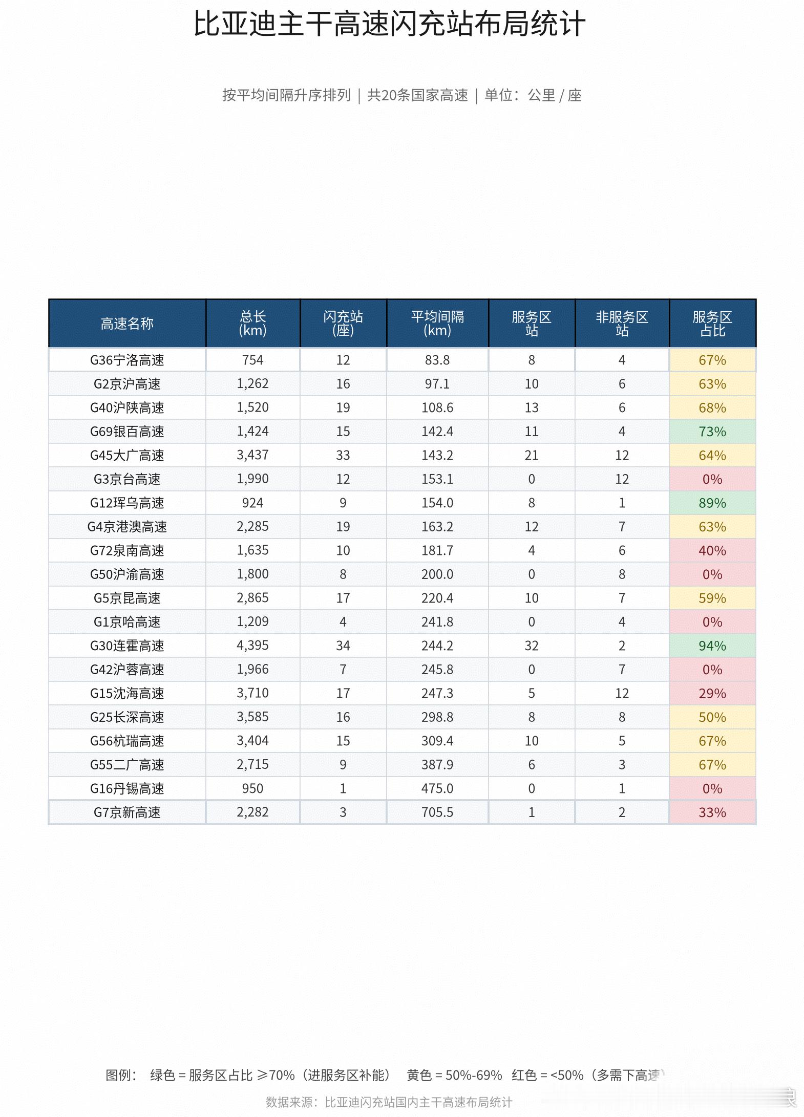 我们来看看闪充数据：排序逻辑：按平均间隔从密到疏排列，一眼看出谁最密、谁最稀颜色