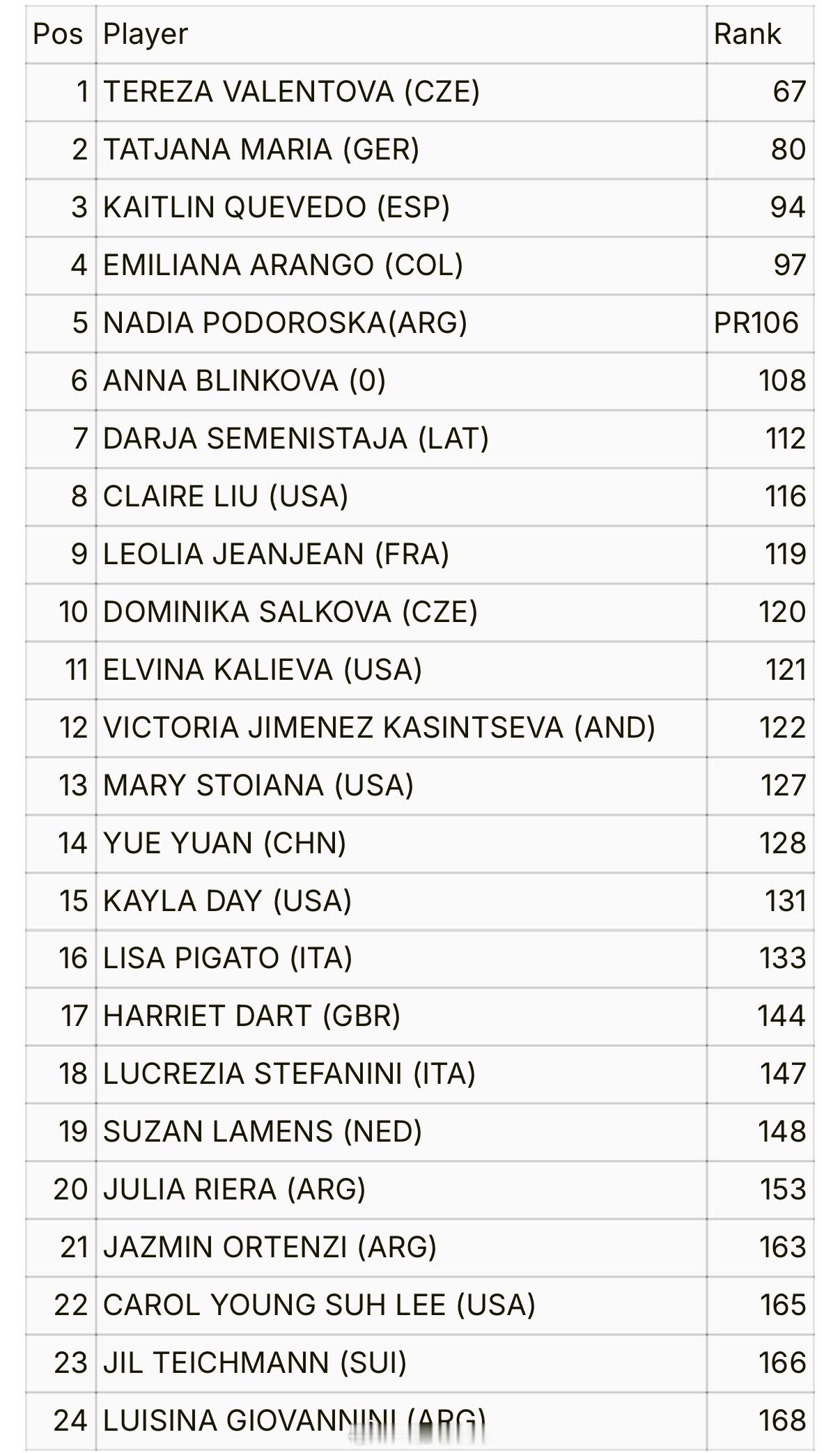 巴兰基亚WTA125正赛名单（美网2026 第二周）袁悦🇨🇳入围没有比利简金