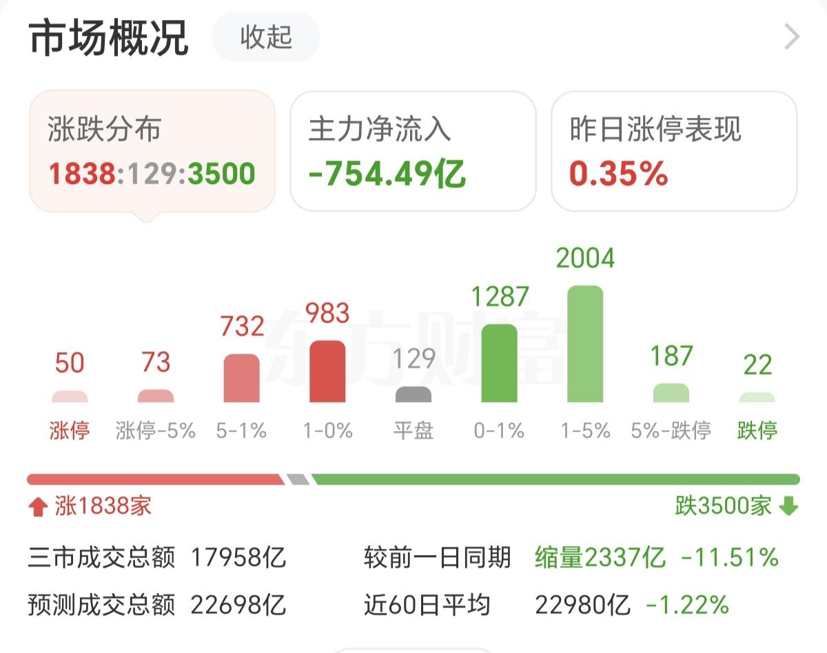 临近春节，资金一直在流出，今天又缩量了2000多亿，以汇金为首的长线资金，上个星