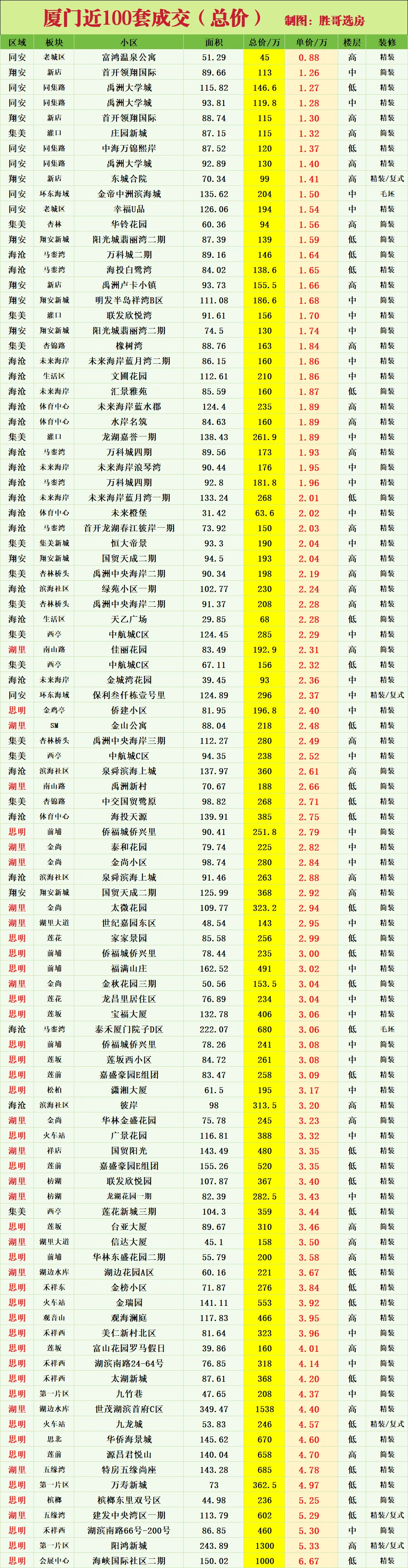 厦门最近100套成交