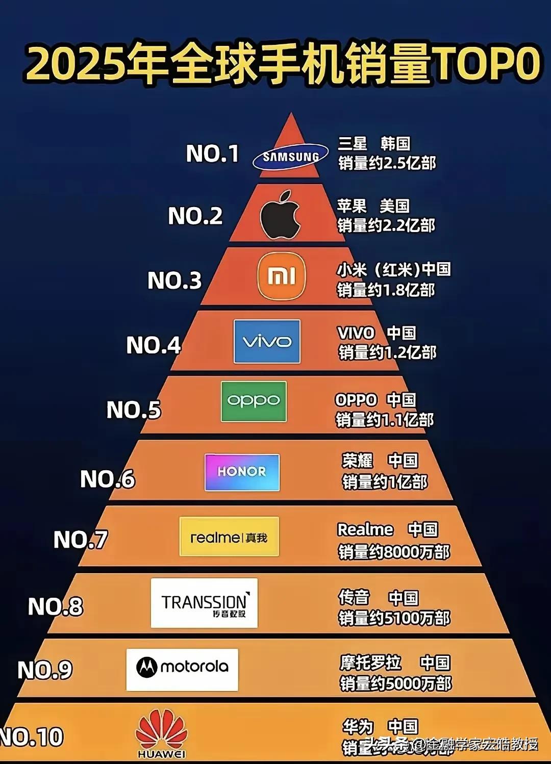 看下图，谁是大赢家？肯定很多人说是三星。其实，大赢家是段永平。

OPPO和VI
