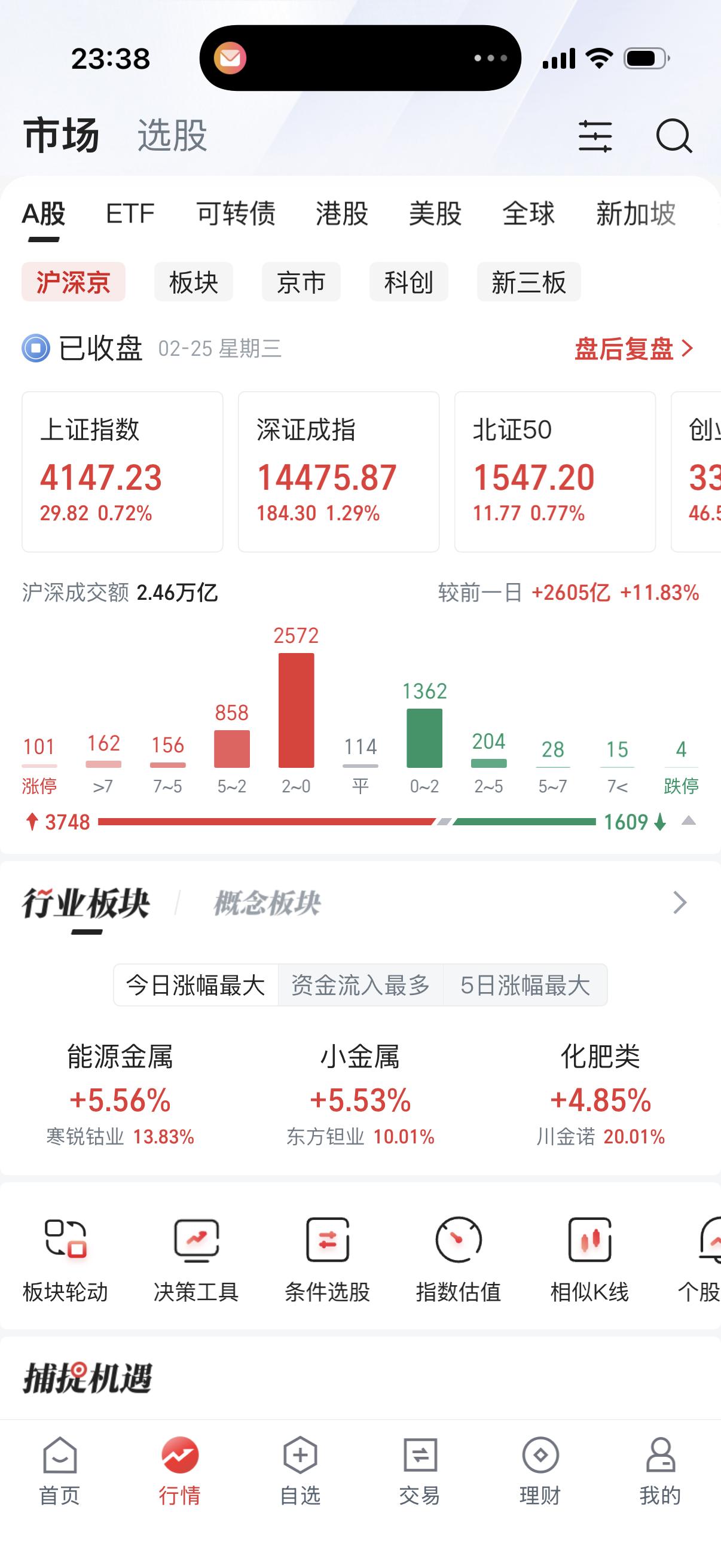 昨夜美股大涨，大盘上午大幅上涨，午后有所回调，但依旧上涨，遗憾未破前高，还是有压