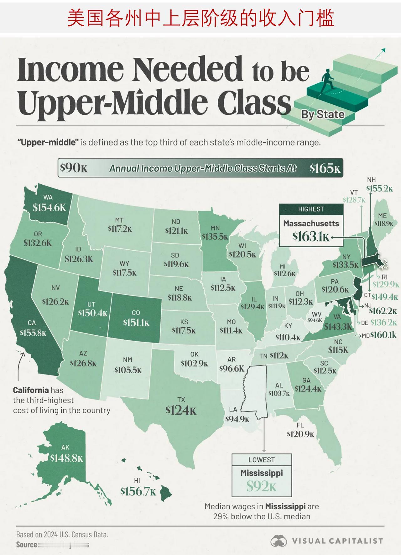 美国各州跻身中上层阶级的收入门槛是多少？

对许多人而言，年收入10万美元（约合