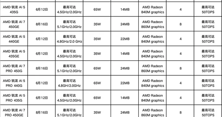 AMD通過擴展銳龍 AI 400系列產品組合為消費者企業提供更多AI PC選擇