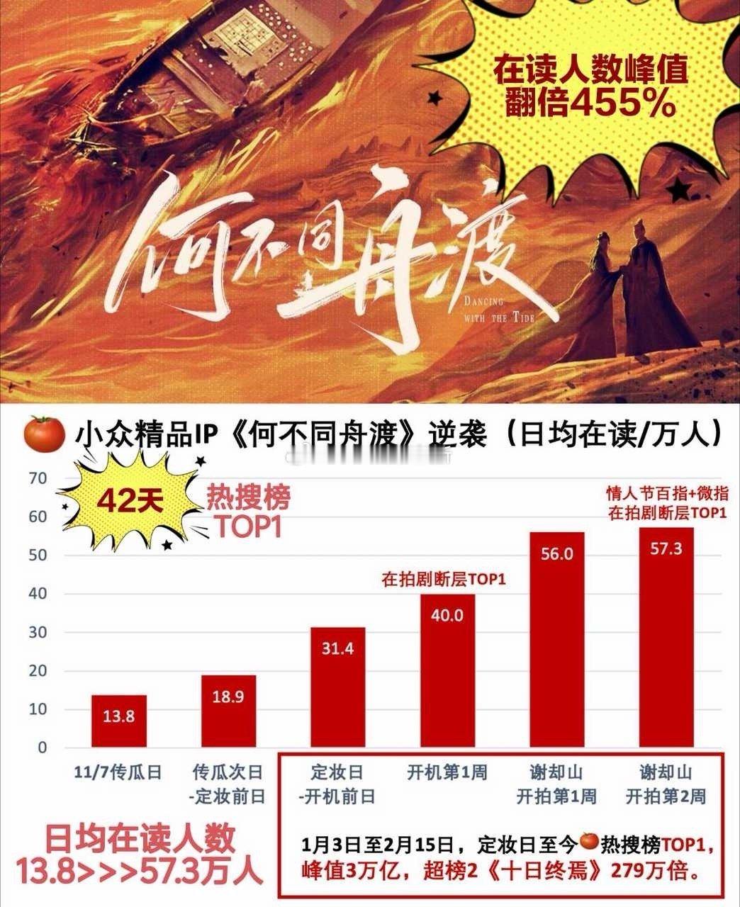 何不同舟渡百指登顶 原创小说《何不同舟渡》影视化，9.7分小众精品IP的在读人数