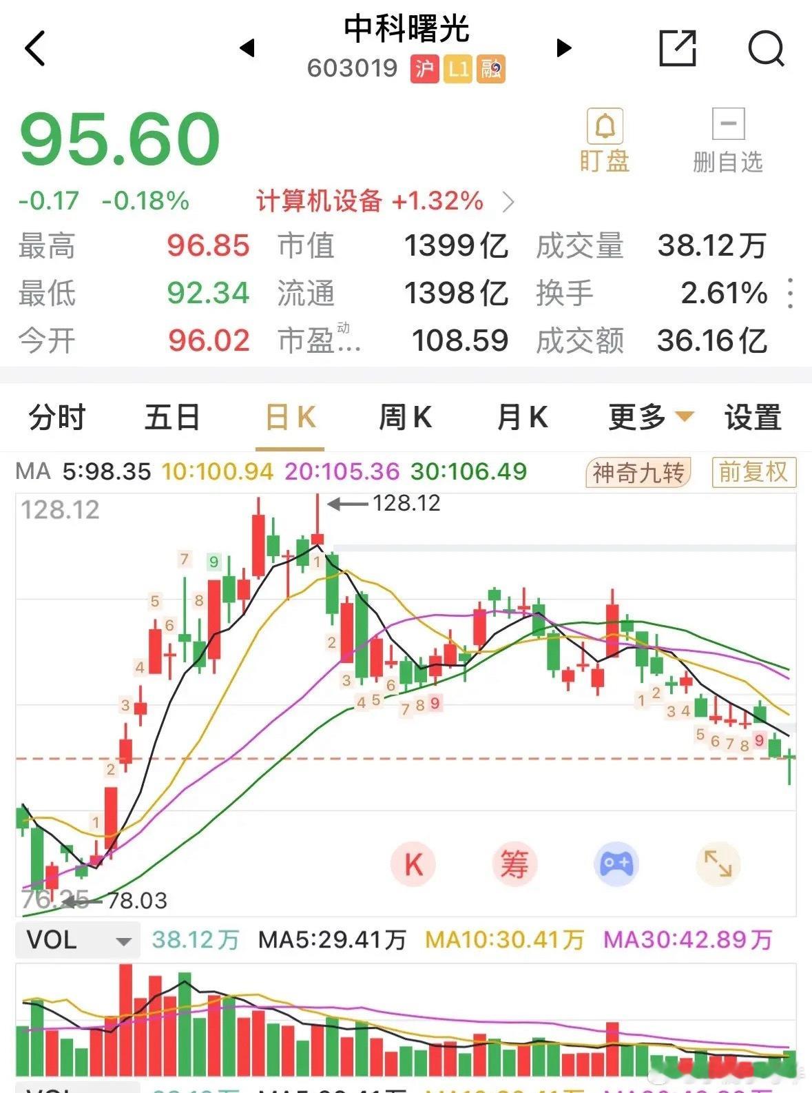 中科曙光跌破百元大关后，迟迟无法收回，今日收跌，收95.6元，盘中创下回调新低9