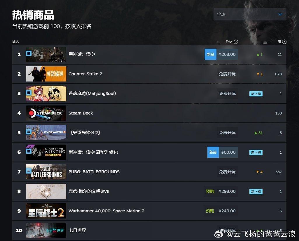 #黑神话悟空[超话]# 《#黑神话悟空# 》见证历史一刻！目前在Steam热销商