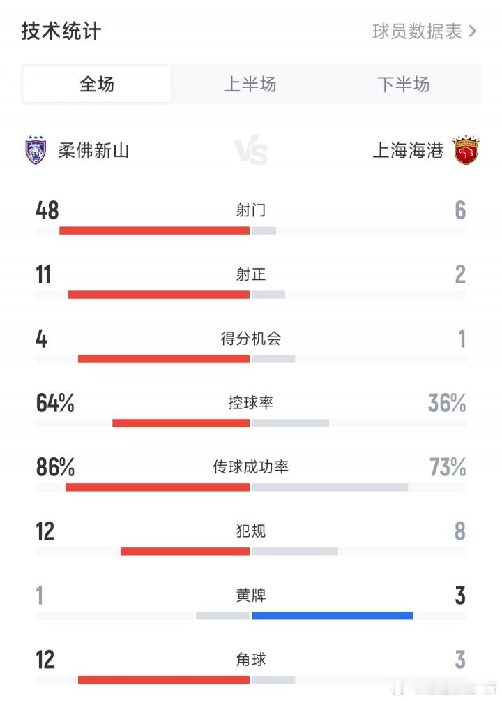 8脚射门1球没进！海港0-0柔佛全场数据：射门6-48，射正2-11！亚冠精英联