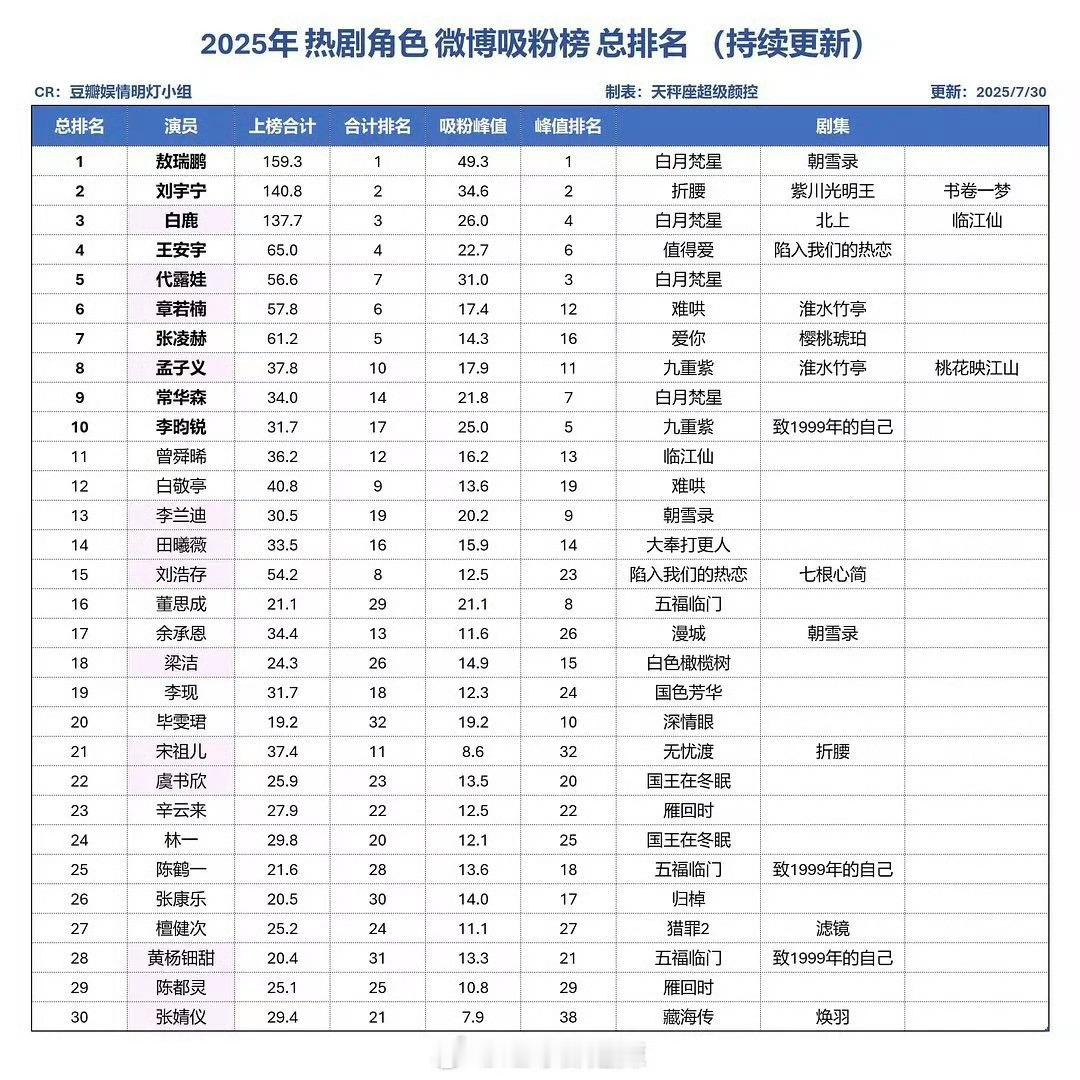 2025年热剧角色吸粉总榜：有效播剧[手指比心]敖瑞鹏 刘宇宁 王安宇 代露娃 