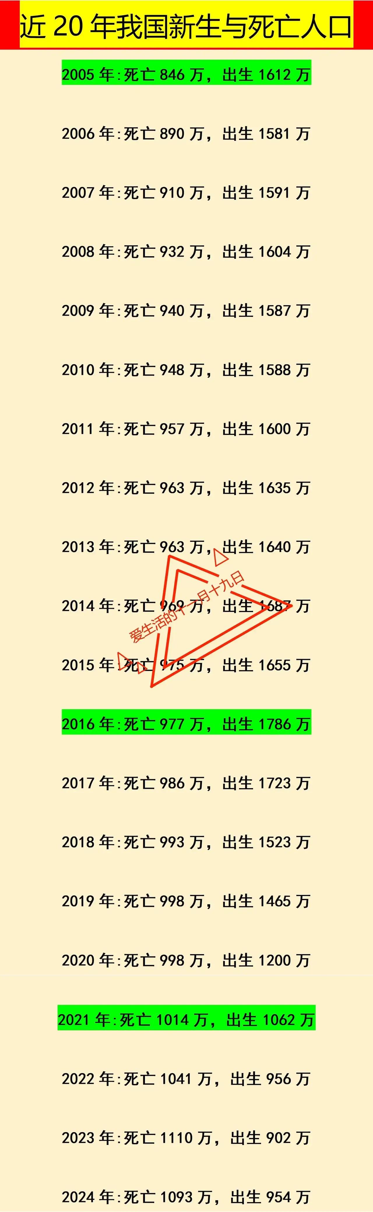 关于如何促进生育，韩国和日本已经为我们做了榜样。

实话有些难听，但是低生育率一