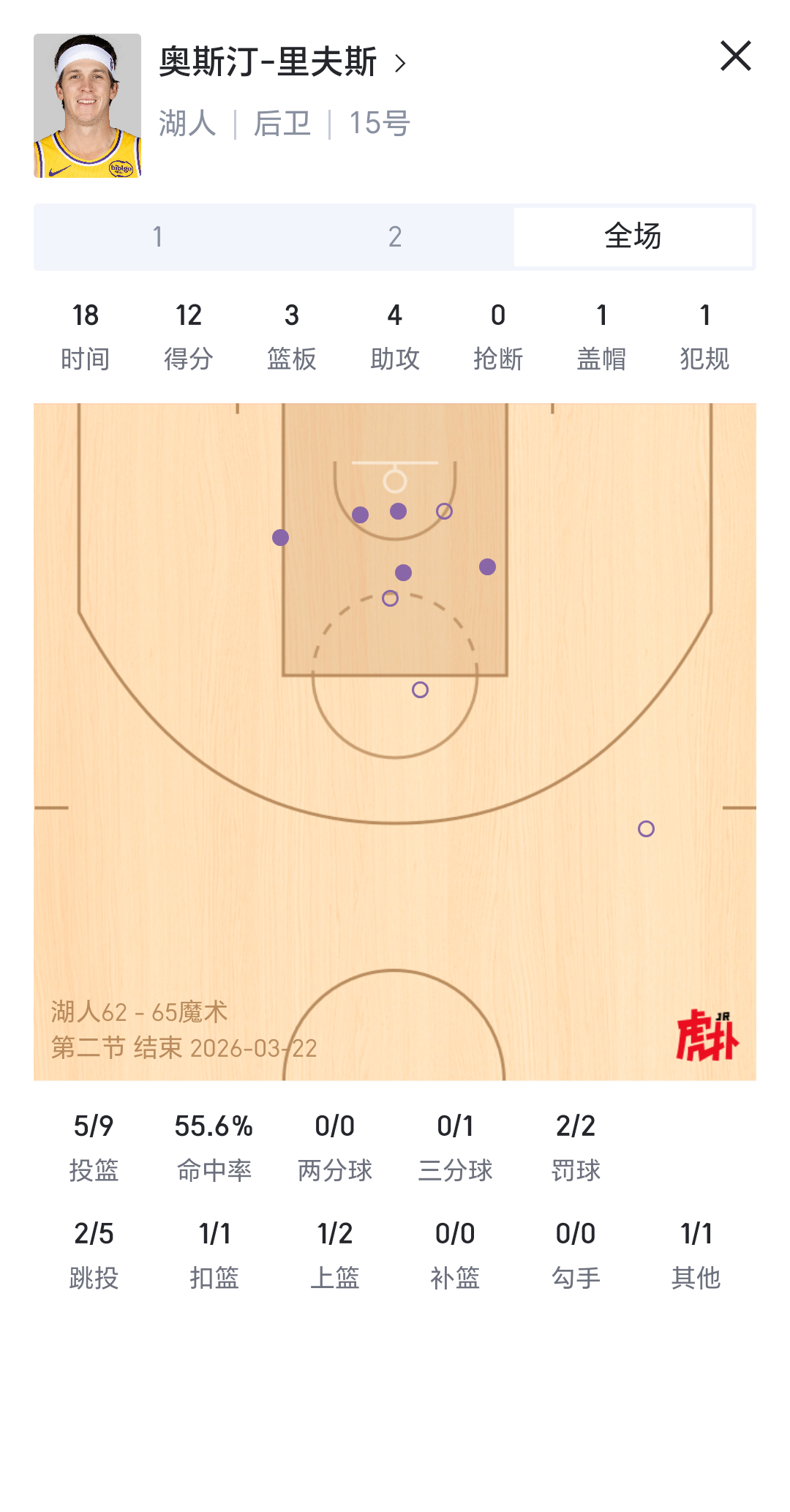 数据统计出错了，小里半场是上了20分钟啊湖人国度湖人vs魔术里夫斯