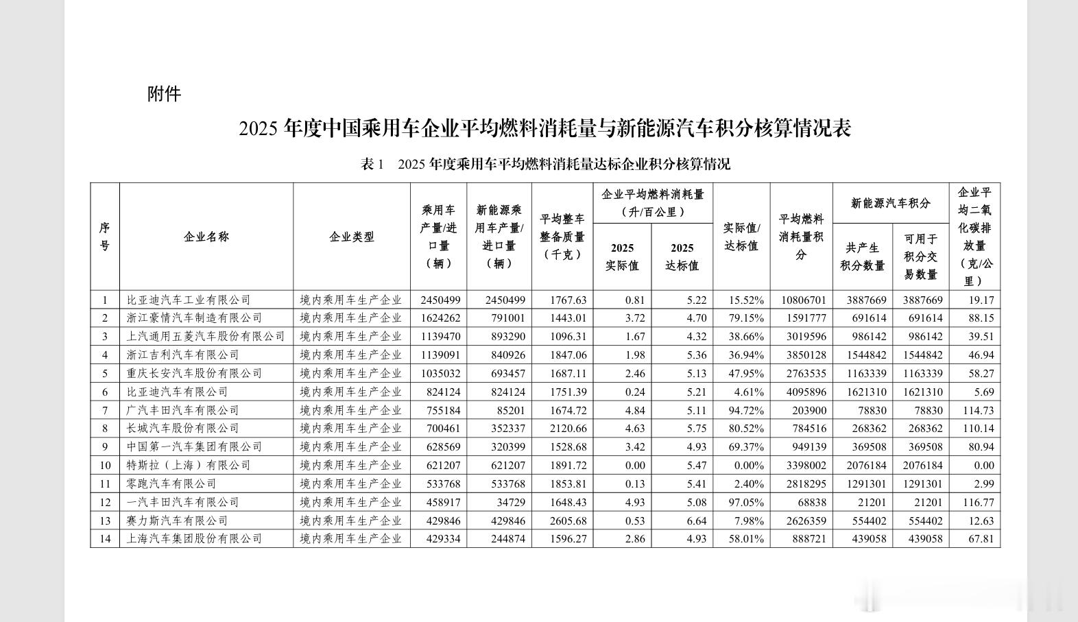 不知道这个数据是什么口径 和车企宣传的数据存在差异 