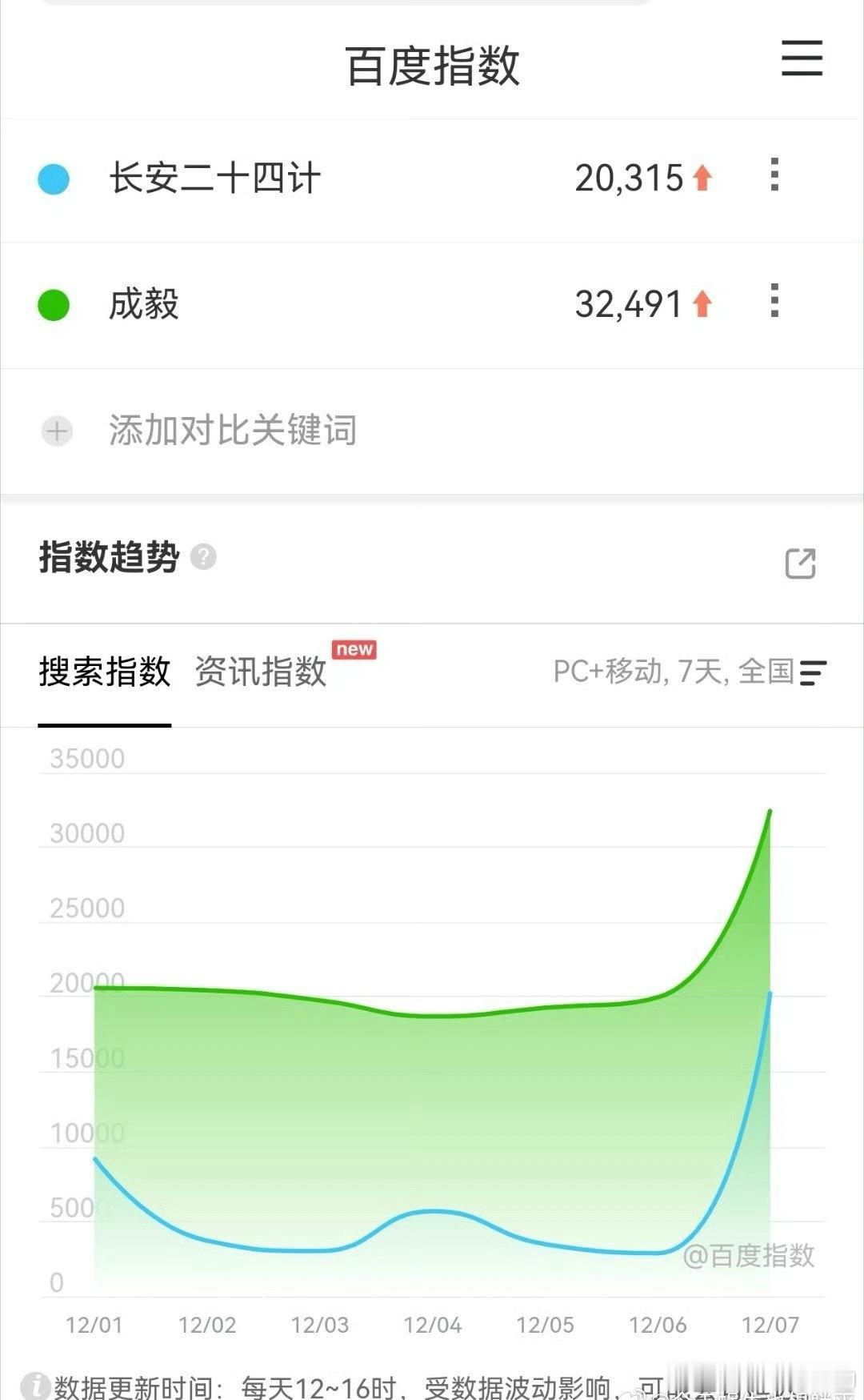 长安二十四计定档日百指大幅上升，分城无异常，成毅剧粉盘一如既往，高开稳稳的…接下