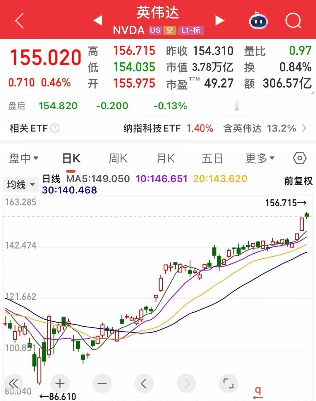 英伟达创新高，稳定币暴涨，纳斯达克突破2万点，美股全线上涨！英伟达今年1月27因
