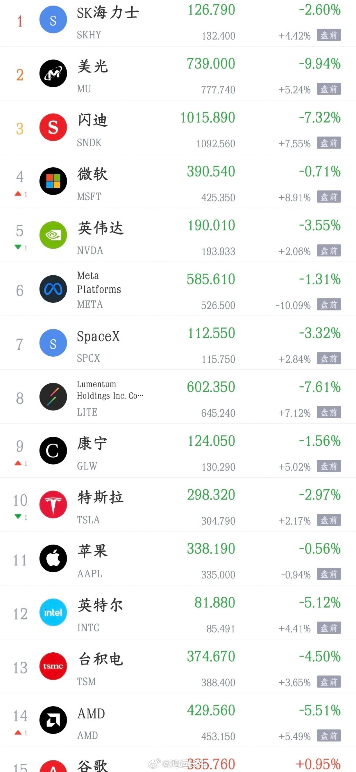 明天A股要反弹了，美股科技股全线开始大涨了今天A股又是大跌，主要就是科技股今天又