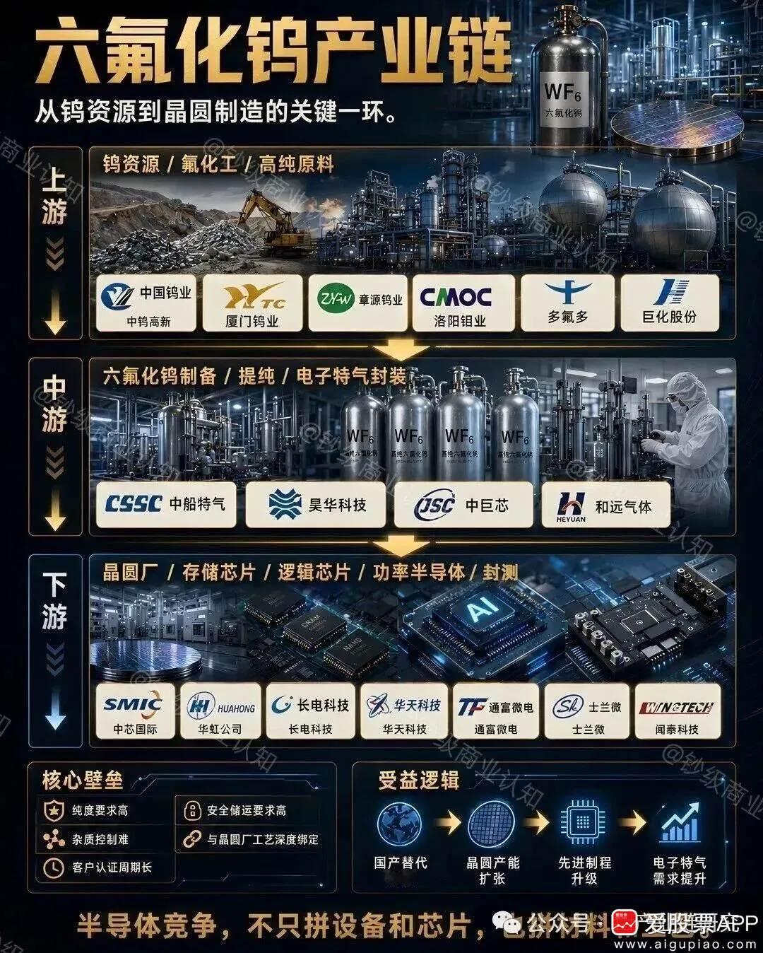 【半导体制造里的“隐形关键材料”——六氟化钨（全产业链研究）】 
