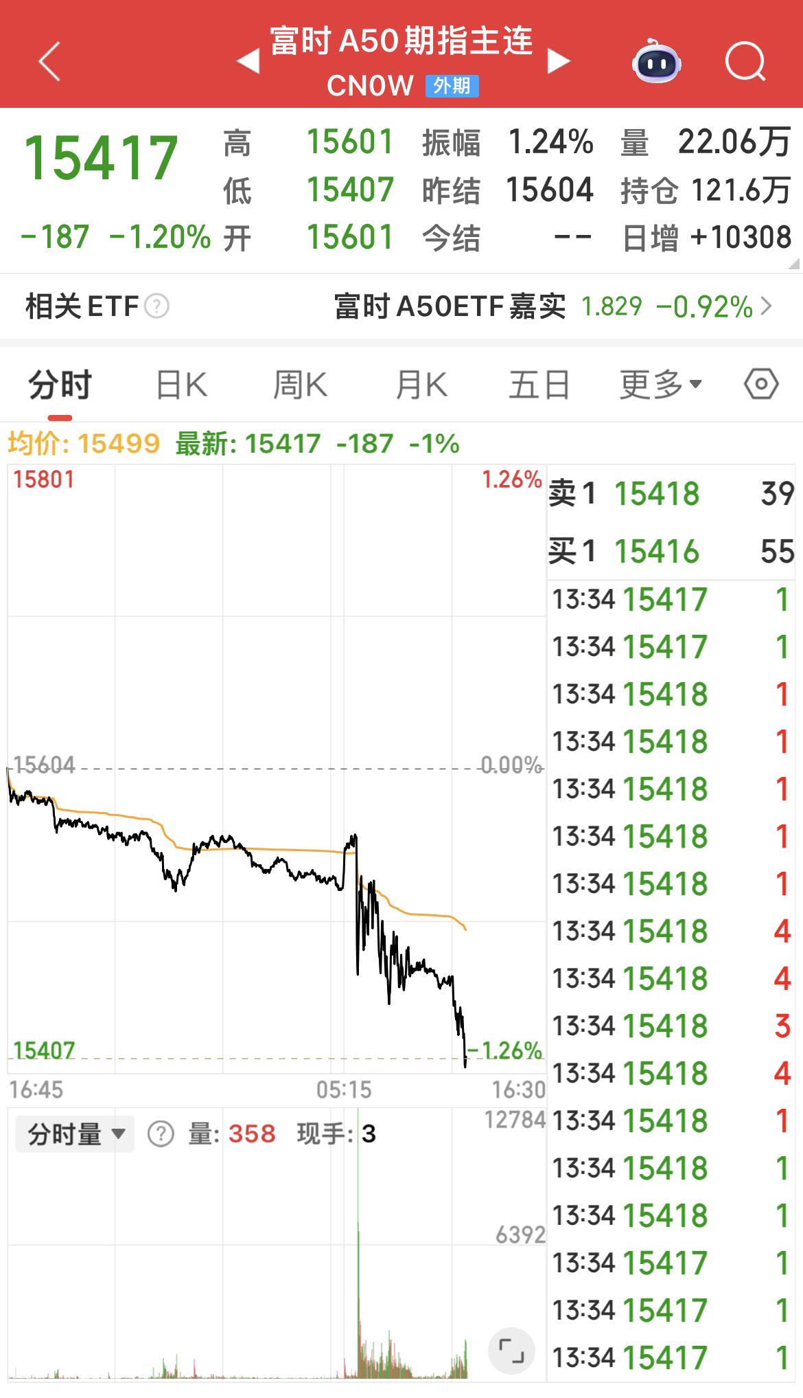 富时 A50下跌1.20 ％！

沪指想15连阳，难度系数不小！

追涨有风险，