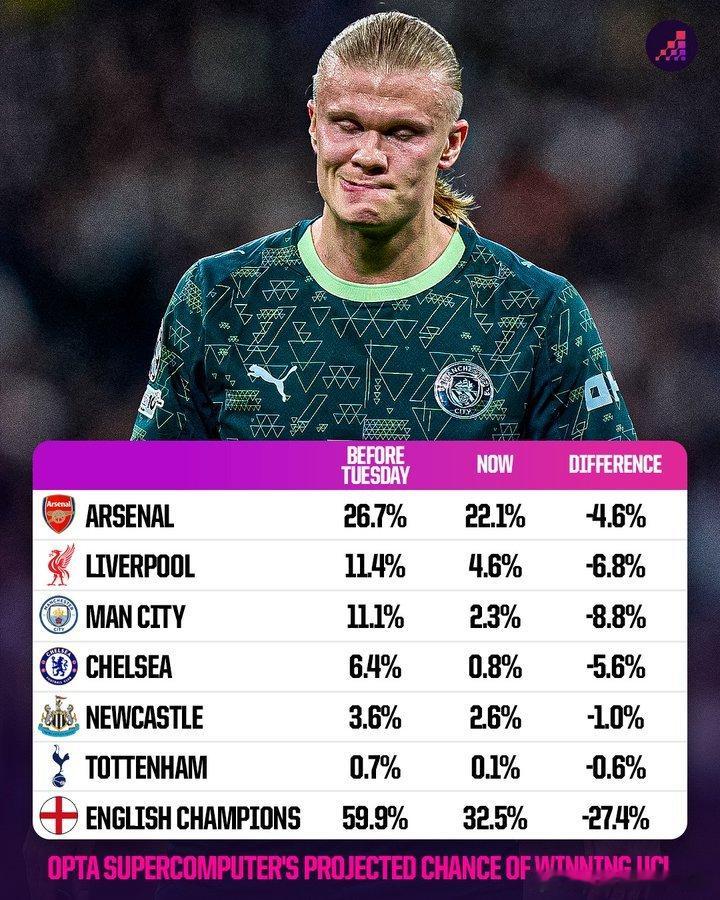 Opta超算预测，在淘汰赛开始前，英超球队夺得欧冠冠军的概率为 59.9%。但在