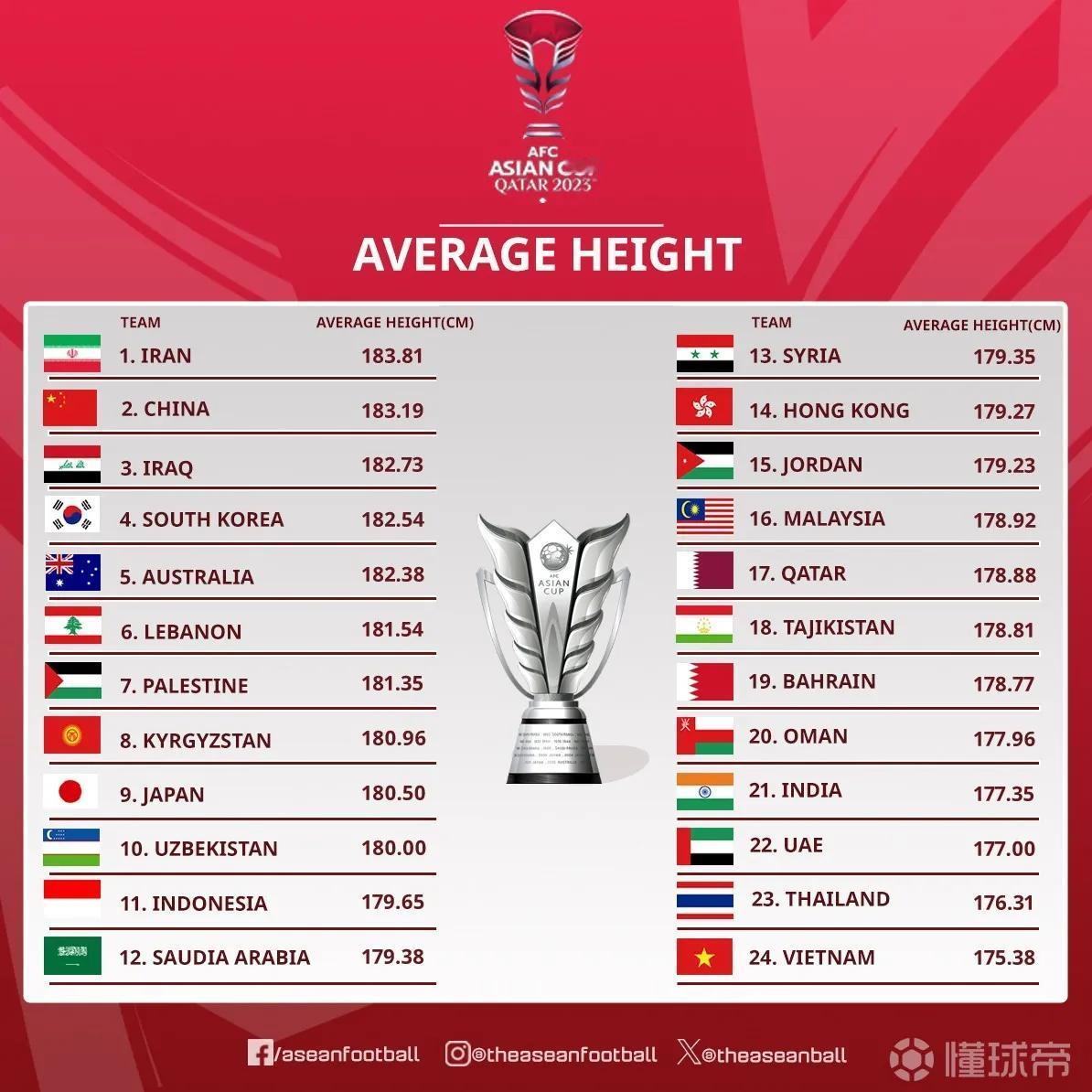 本次亚洲杯，中国男足以183.19米排在24支参赛球队的第二位，仅次于伊朗队。这