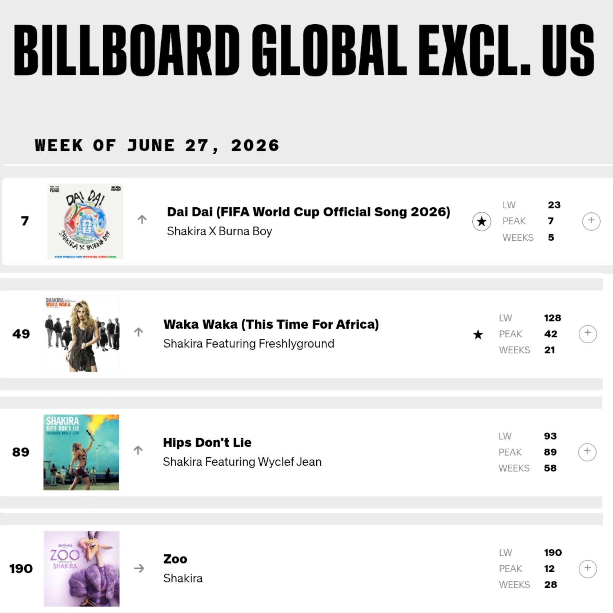 Shakira 本周有4首单曲打入Billboard全球单曲榜与全球（除美）单曲