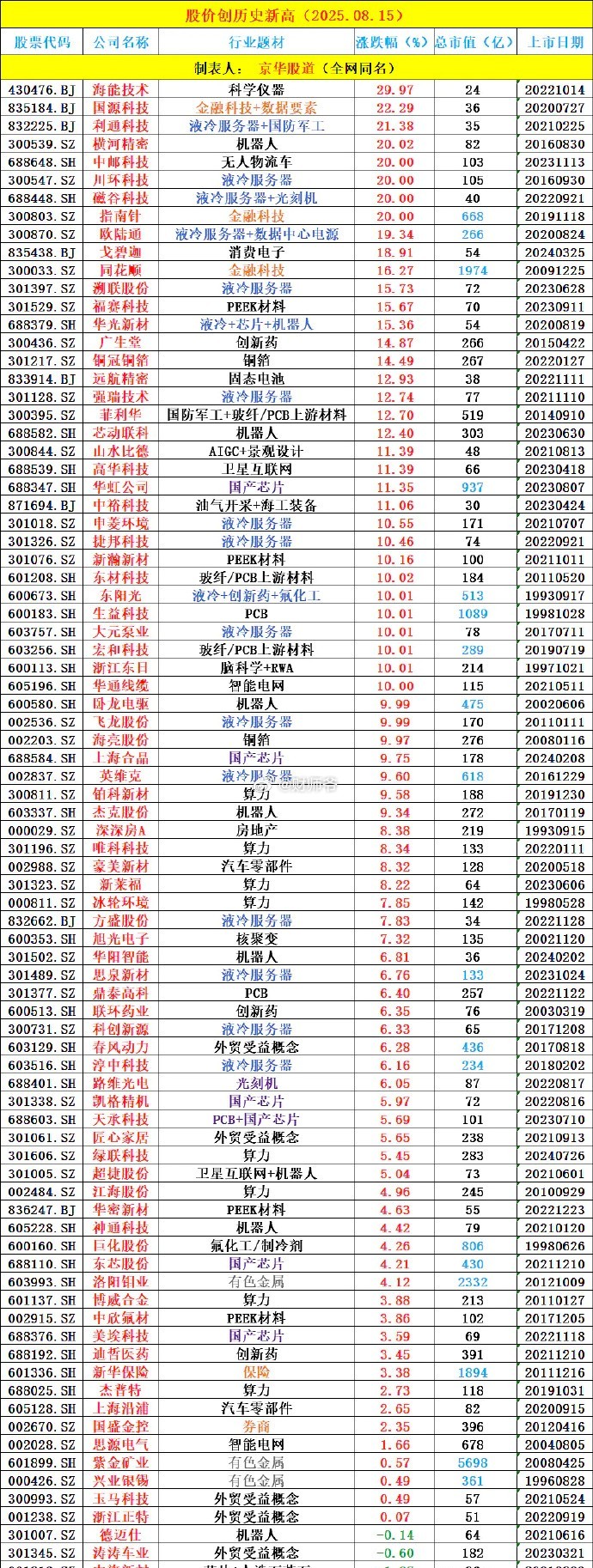今年以来，这些A股创了历史新高。 ​​​