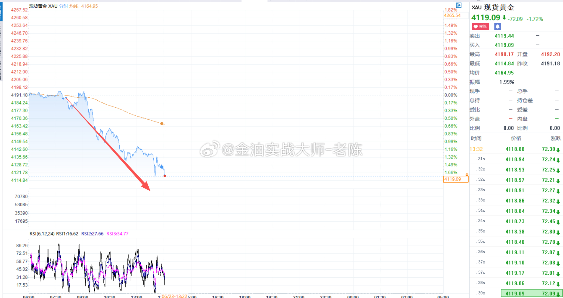 黄金单边下跌，我们顺势做空，轻轻松松吃肉，这就是看准趋势，跟着趋势操作，果断进场