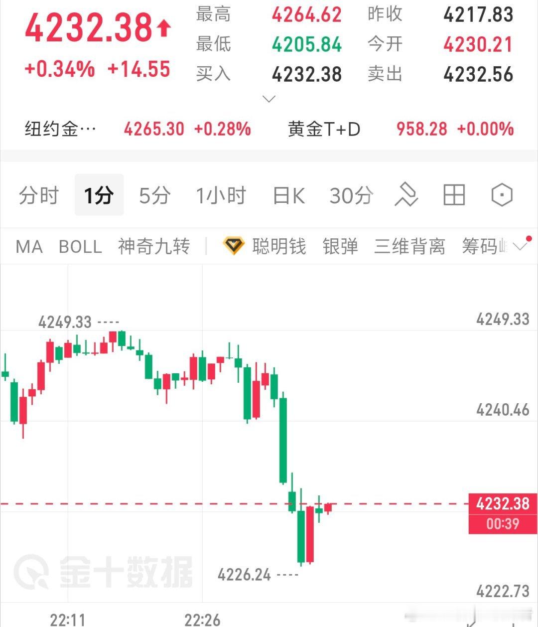 黄金大跳水，这波洗盘多少人载了跟头，这行情就是走的毫无理由空接下来行情就仅供实盘