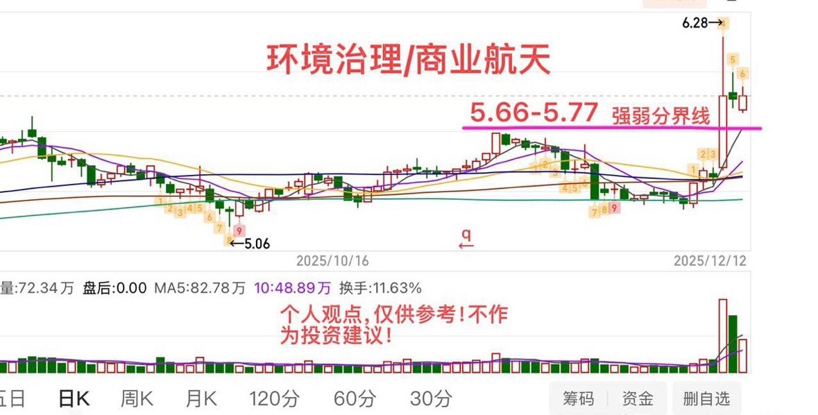 2025.12.12周五收评：    探底回升，下周容易出低点。    周五市场