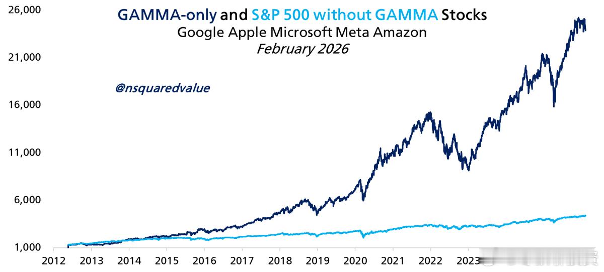 谷歌、苹果、微软、Meta 亚马逊比其他 495 只标普股票高出 22%。 