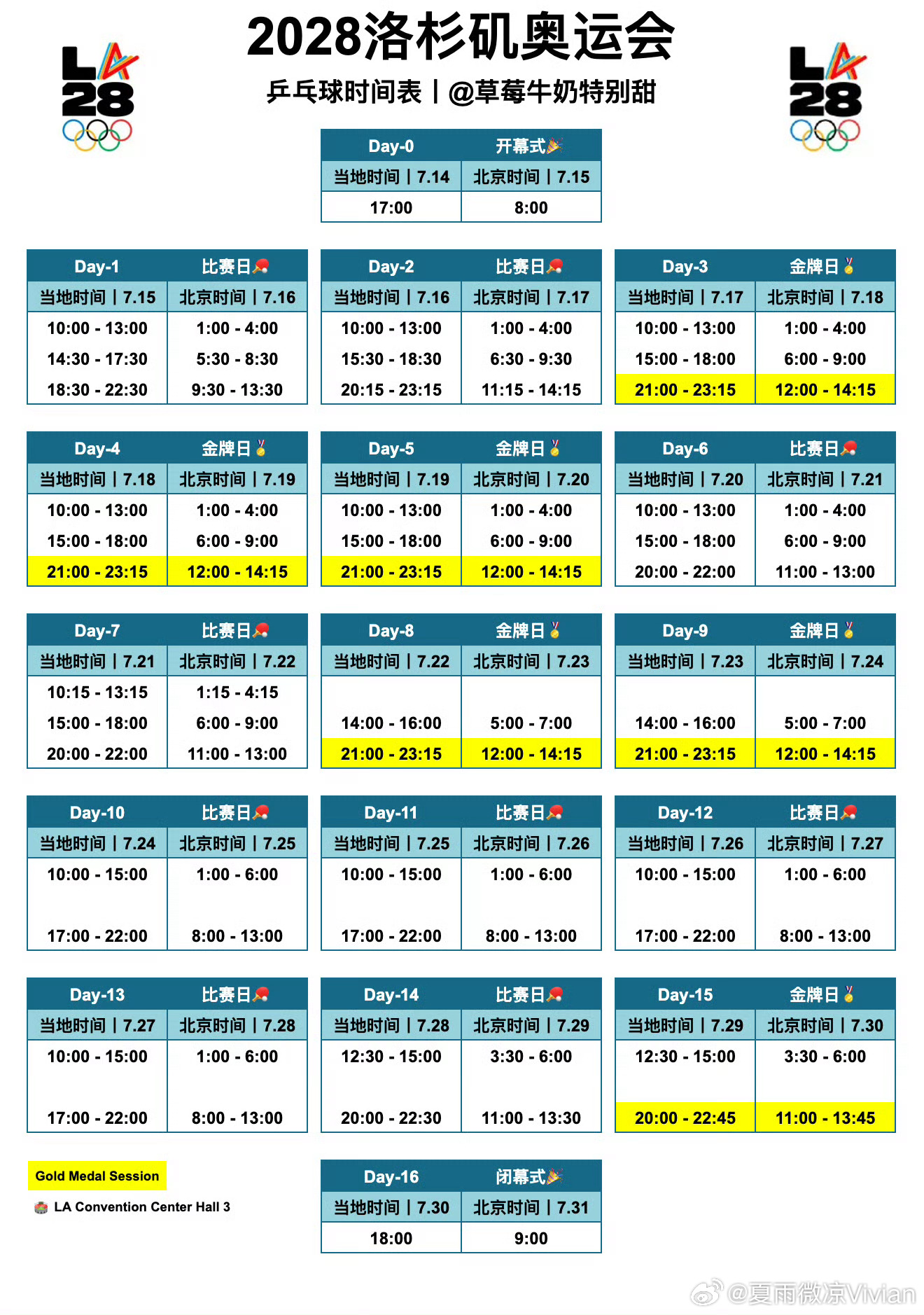 根据洛杉矶奥运会的比赛赛程，混双和男女双兼项的概率不大，也就是说，参加混双的运动