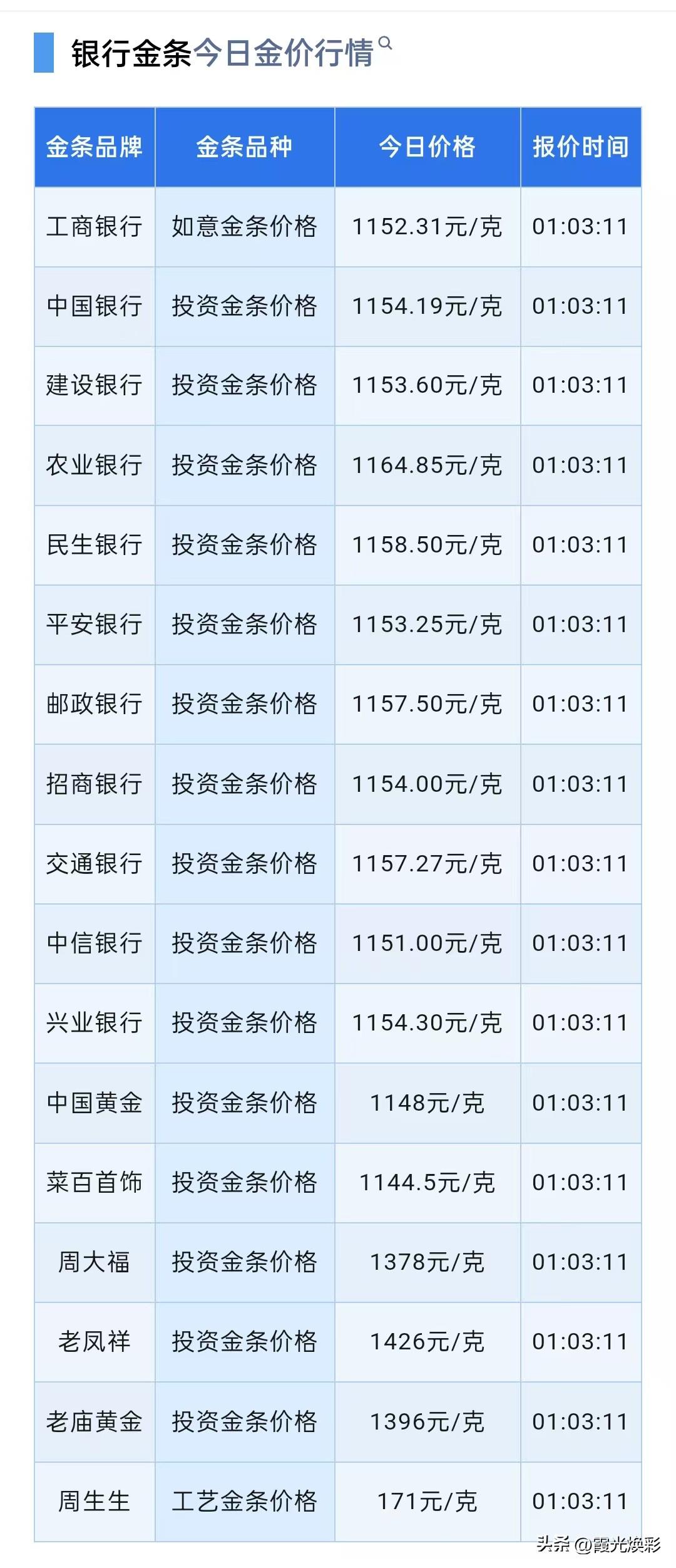 各大银行金条报价！

（2026年3月10日）星期二，农历正月二二，上午11点整