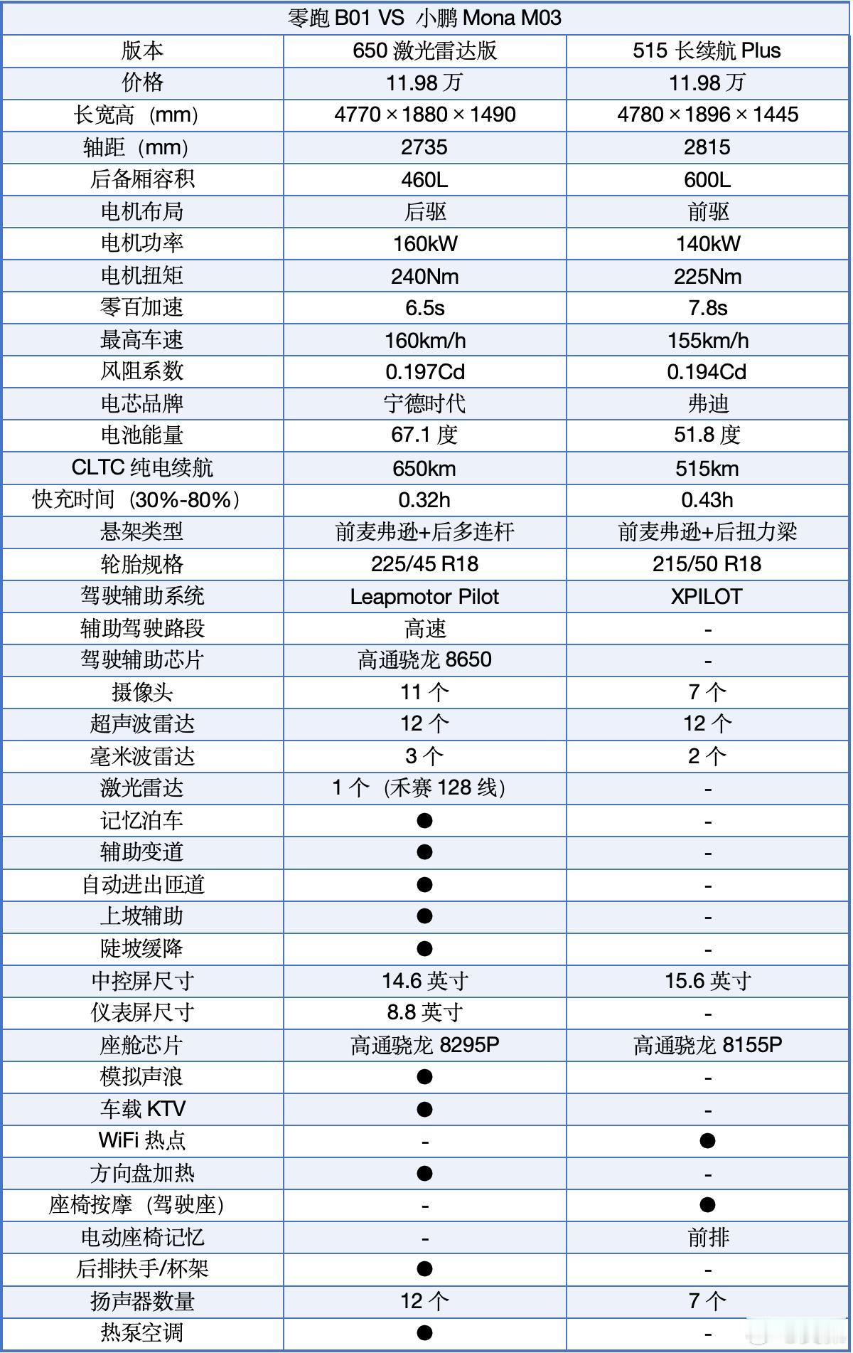虽然零跑B01把Model 3当做对手，但买车是和预算有关的一件事儿，准备买它的