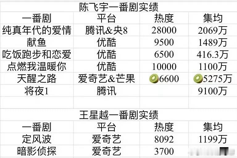 陈飞宇王星越一番剧实绩陈飞宇王星越一番剧实绩对比 陈飞宇赢了 