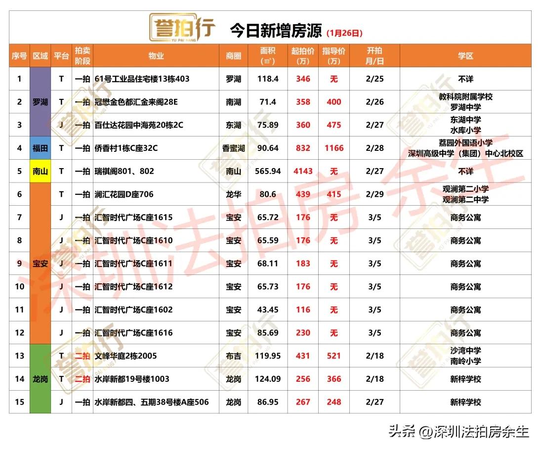 深圳法拍房：今日新增，有好房……
1、今天新增15套，一拍13套，二拍2套
2、
