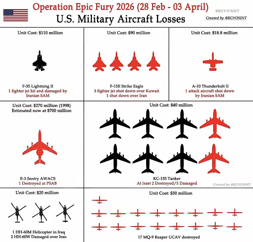 看到这张图，原来自2月28日至4月3日，美以发动“史诗愤怒行动”以来，美军损失这