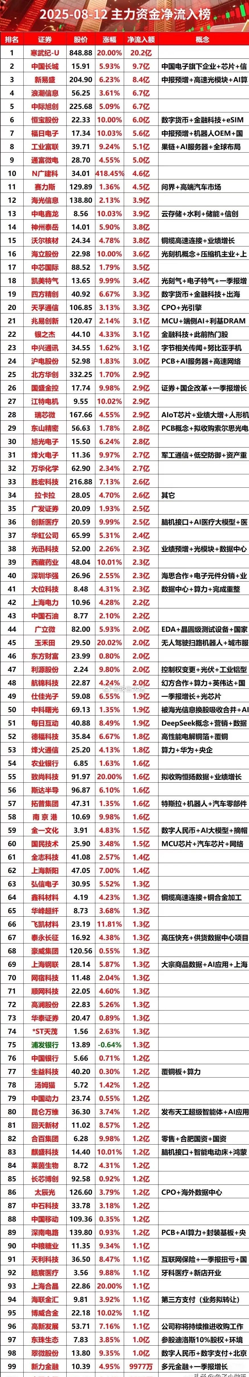今日主力资金净流入榜单，寒武纪双20，净流入20亿20cm涨停！ ​​​