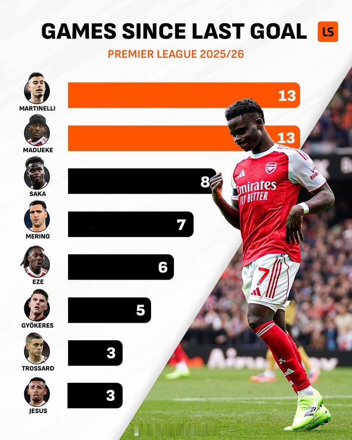 英超2025/26赛季，枪手攻击手们距离上一进球以来的比赛场次 诺丁汉森林0比0