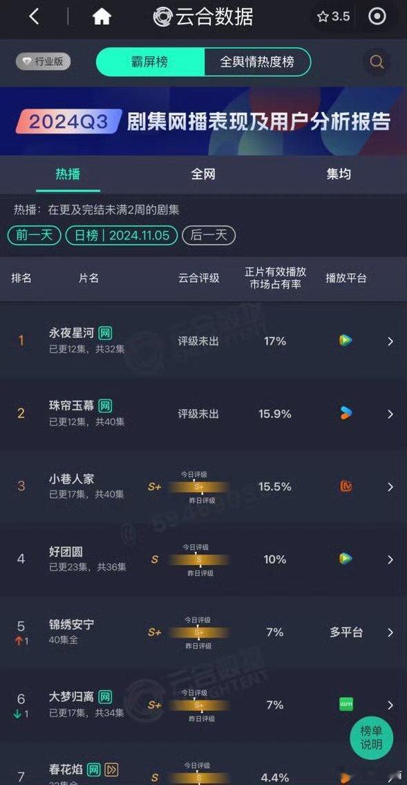 昨天的云合播放量占比，一个17%，一个15.9%，菜鸡互啄。。。永夜星河到了6.