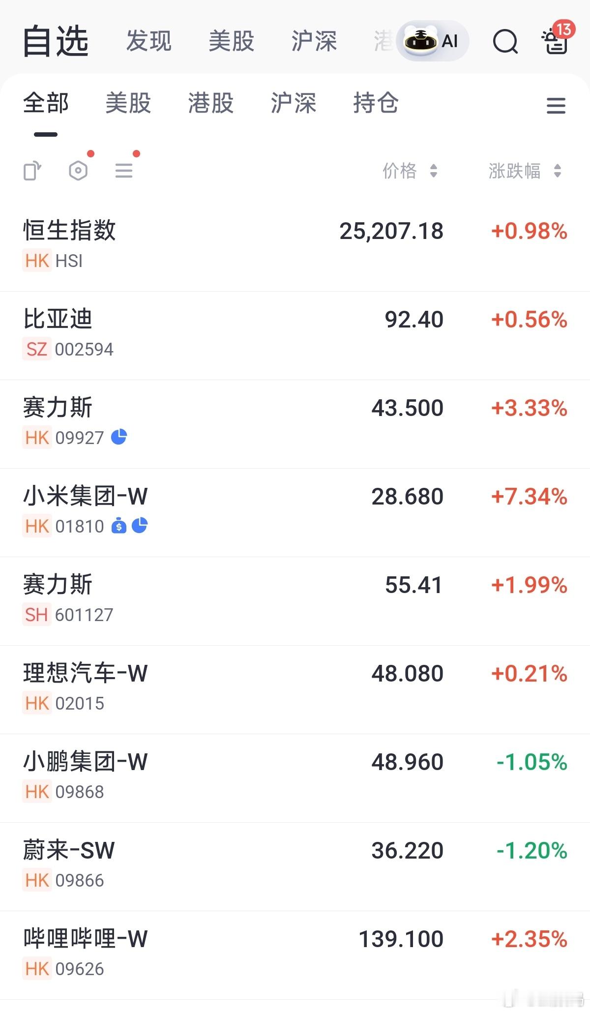 小米最近这股票反弹有点猛啊？好像拿小米股价说事的立马就没啥声音了。 