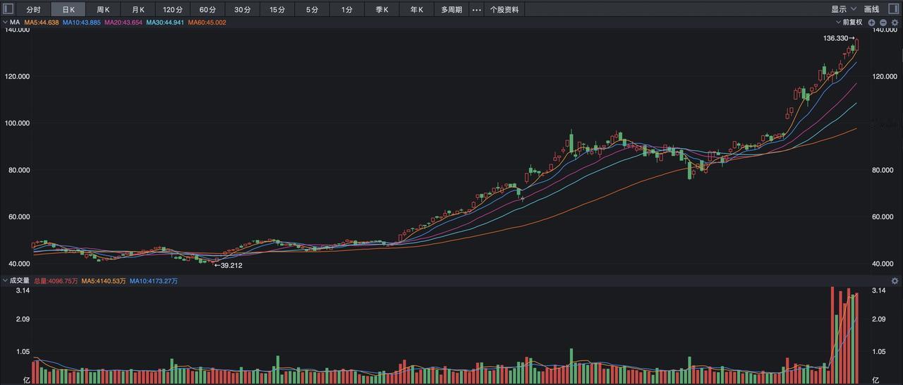 美股几乎每天都在上演着热闹的场面，此前是苹果股价的大涨，市值一度超越了微软，登上
