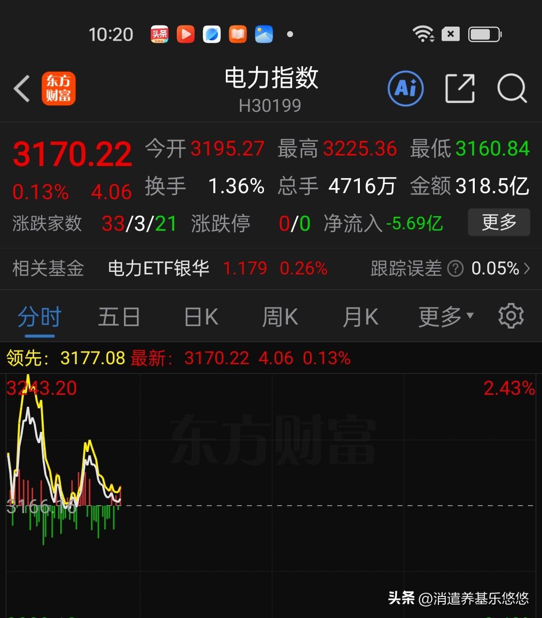 今天电力行业也就是发电板块比较抗跌，盘中一度上冲超2%，无奈被大盘带下来了，不过