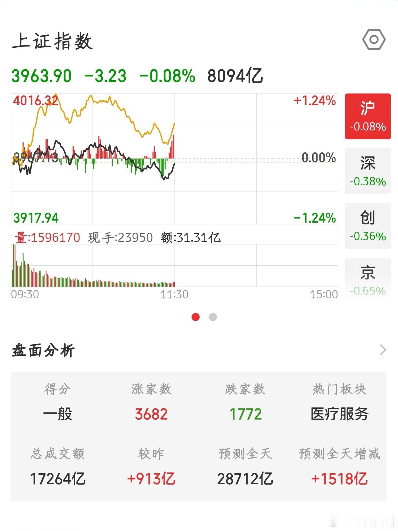 【2026.7.15】午间：上证指数 收盘下跌 3.23，报 3963.90；上