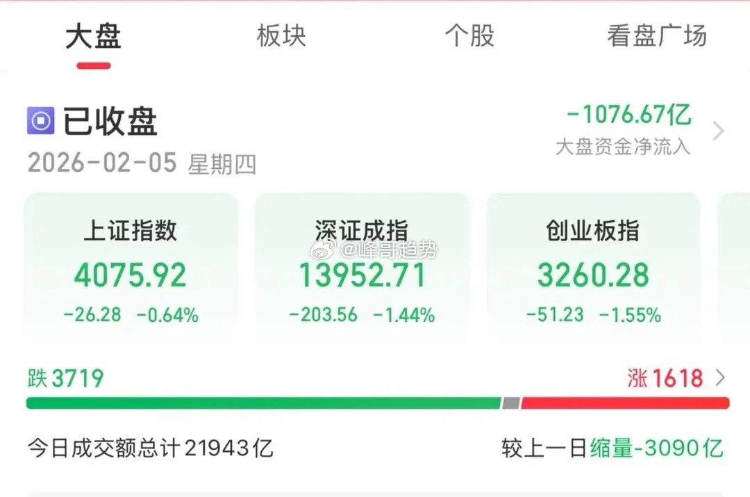 老登股走强、小登股退潮！大盘调整风险仍存2月5日，A股三大指数今天调整，赚钱效应