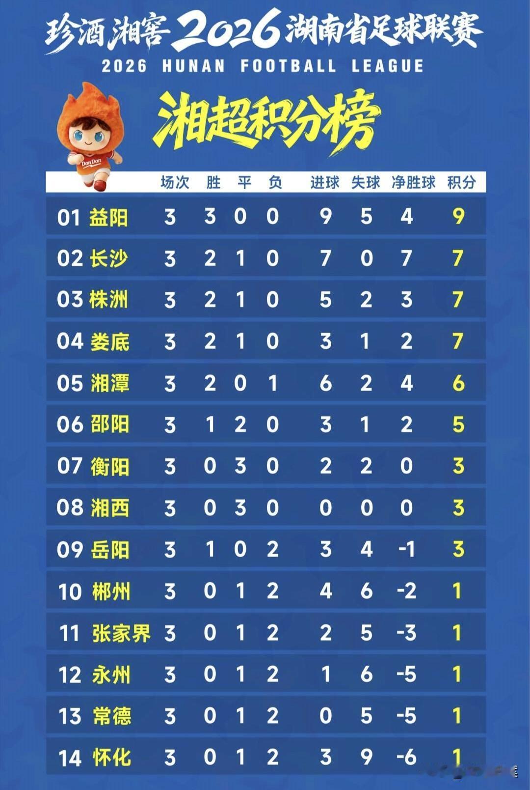 益阳是2026湘超最强黑马，三轮全胜的战绩连长沙和株洲也甘拜下风，颇有去年常德队