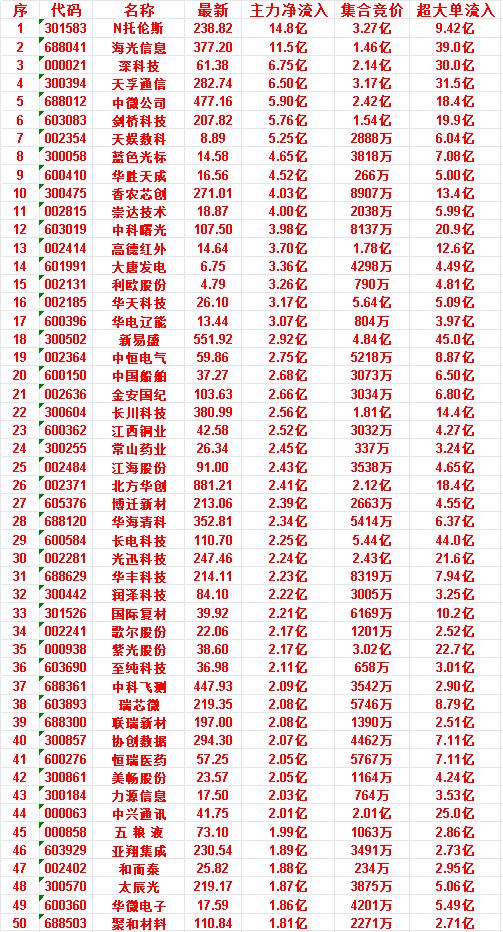7月10日开盘45分钟，主力资金“买入的 ”的50名单一览！

五粮液：最新价 