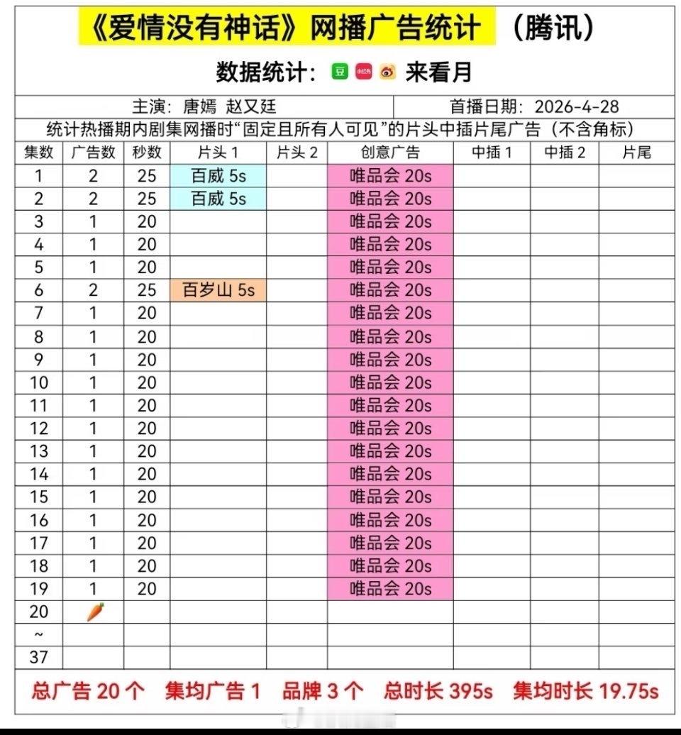 从念无双到爱情没有神话，部部裸播，而且首播招商仅2广，很差了。唐嫣在自己的一番作