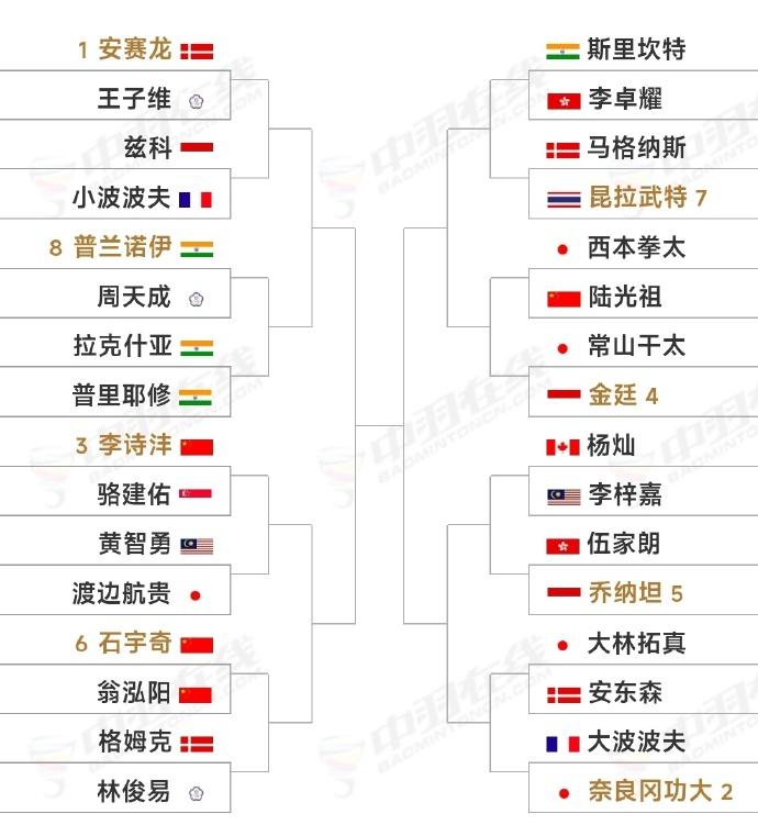 #羽毛球#2024印度羽毛球公开赛签位表出炉，国羽首轮上演多场内战：
石宇奇 v