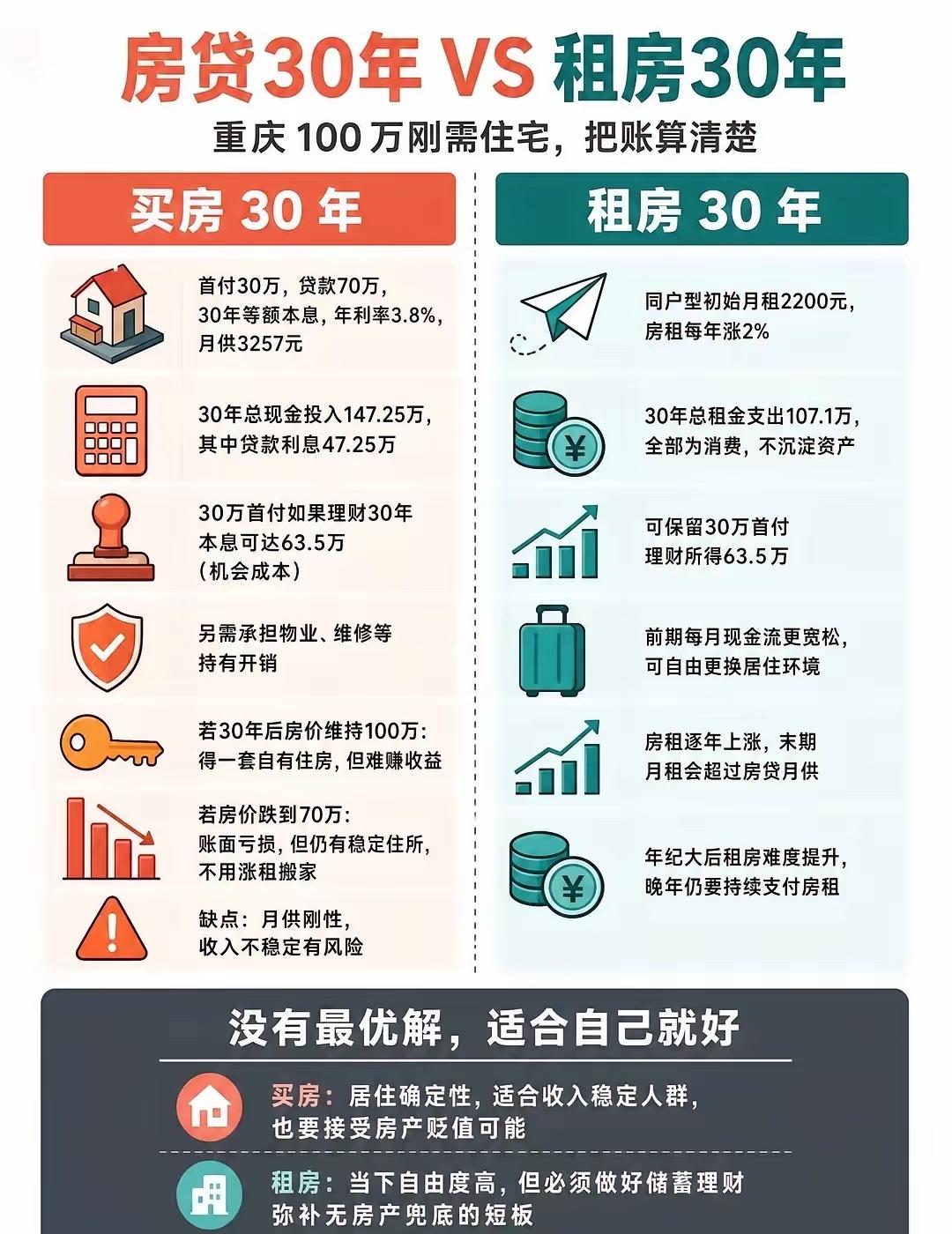坐标：重庆，100万，买房🆚租房！
1，今天我们来简单算一算买房和租房谁有性价