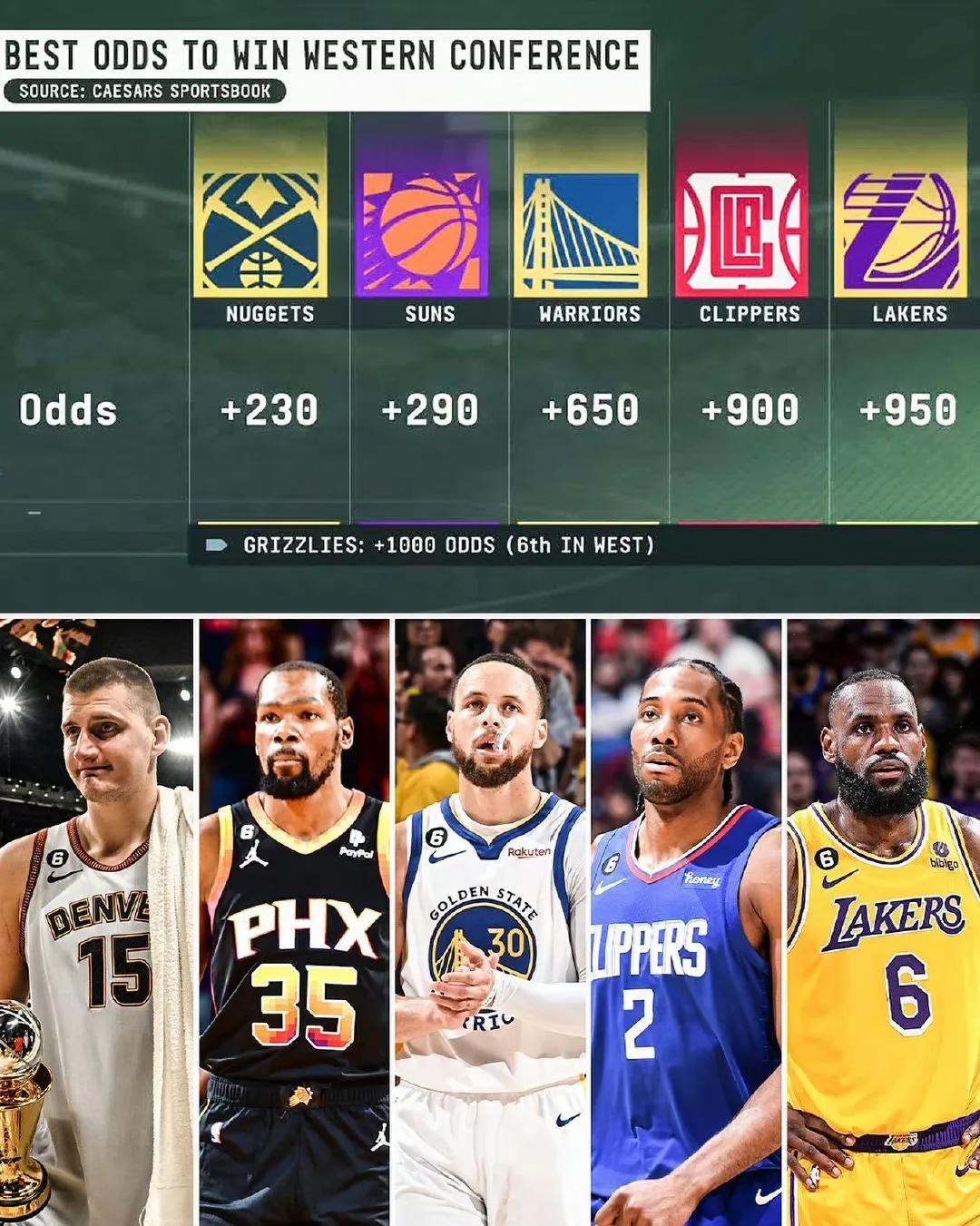 ESPN预测下赛季西部冠军，看样子挺准确。

掘金+230。

太阳+290。

